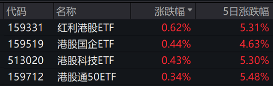 ETF日報：成長型板塊對利率變動較為敏感，降息初期其估值有望得到修復(fù)，關(guān)注港股科技ETF  第2張