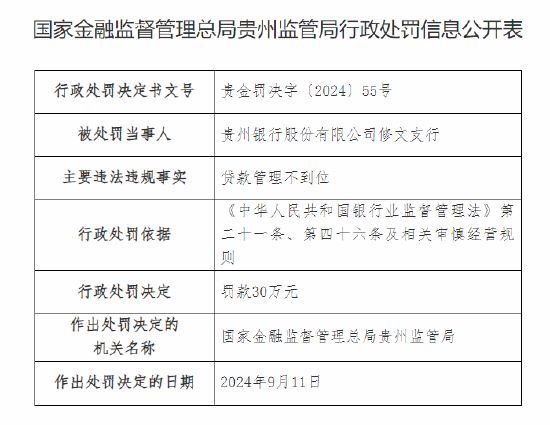 貴州銀行股份修文支行被罰30萬：因貸款管理不到位  第1張