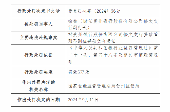 貴州銀行股份修文支行被罰30萬：因貸款管理不到位  第2張