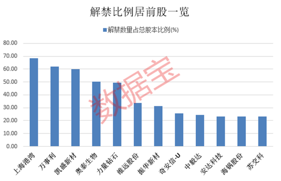 下周72股面臨解禁：奇安信1.75億股上市流通解禁市值達(dá)37億元，凱盛新材2.52億股上市流通解禁市值達(dá)28億元