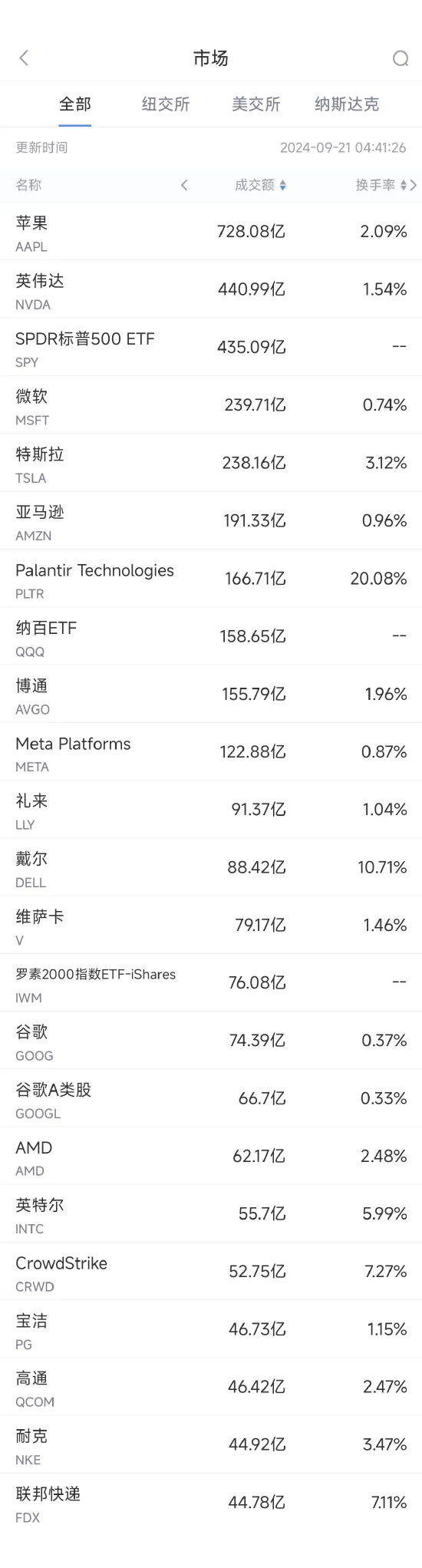 9月20日美股成交額前20：傳高通已與英特爾商討收購事宜