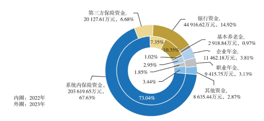 30萬億元保險資管機構(gòu)配置偏好曝光：債券、保險資產(chǎn)管理產(chǎn)品、銀行存款占比合計近八成