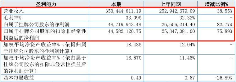 IPO雷達(dá)｜宏?？萍蓟忌稀按罂蛻粢蕾嚢Y”暗藏風(fēng)險(xiǎn)，業(yè)績(jī)?cè)鲩L(zhǎng)持續(xù)性受質(zhì)疑