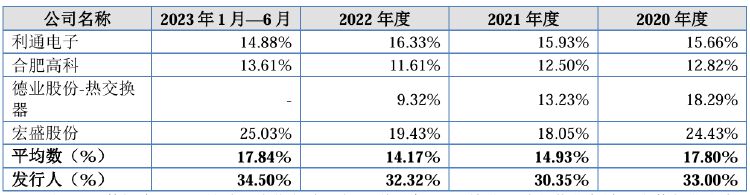 IPO雷達(dá)｜宏?？萍蓟忌稀按罂蛻粢蕾嚢Y”暗藏風(fēng)險(xiǎn)，業(yè)績(jī)?cè)鲩L(zhǎng)持續(xù)性受質(zhì)疑