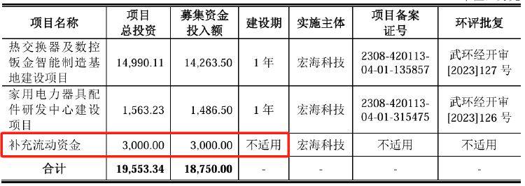 IPO雷達(dá)｜宏?？萍蓟忌稀按罂蛻粢蕾嚢Y”暗藏風(fēng)險(xiǎn)，業(yè)績(jī)?cè)鲩L(zhǎng)持續(xù)性受質(zhì)疑