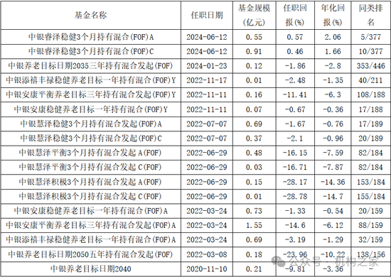 中銀基金邢秋羽突然卸任所有基金經(jīng)理職務(wù)！FOF一姐清盤壓力巨大曾獲公司自購(gòu)力挺  第2張