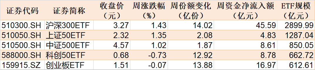 敢跌就敢買！醫(yī)藥ETF被資金持續(xù)看好，份額創(chuàng)歷史新高，但價格卻跌出0.306元調(diào)整新低