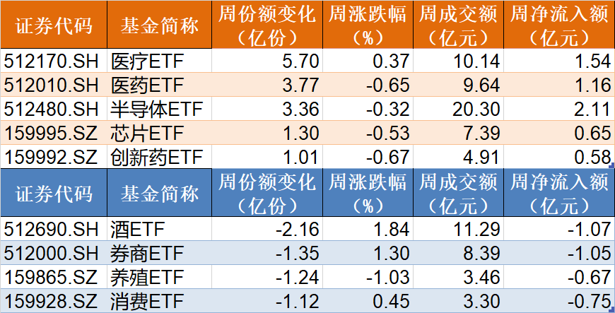 敢跌就敢買！醫(yī)藥ETF被資金持續(xù)看好，份額創(chuàng)歷史新高，但價格卻跌出0.306元調(diào)整新低