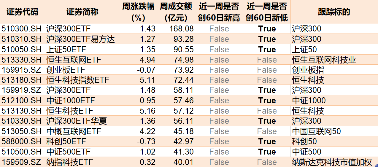 敢跌就敢買！醫(yī)藥ETF被資金持續(xù)看好，份額創(chuàng)歷史新高，但價格卻跌出0.306元調(diào)整新低