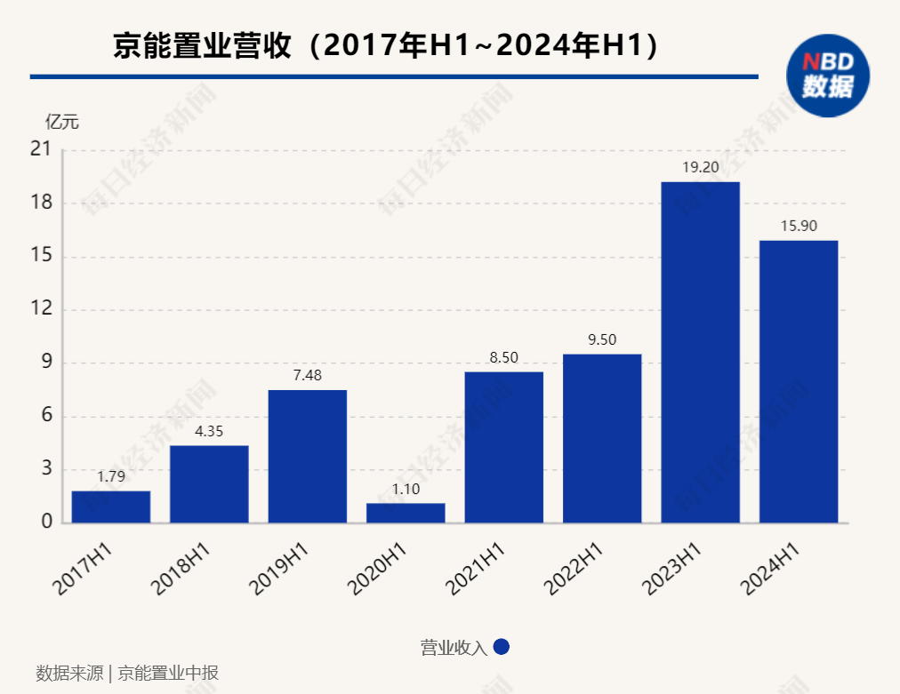 企業(yè)觀察︱連續(xù)三年中期歸母凈虧損，京能置業(yè)旗下有樓盤低于指導(dǎo)價(jià)促銷  第1張