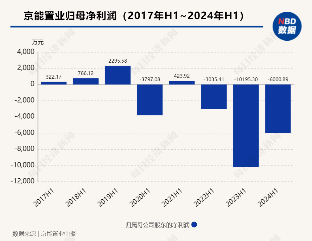 企業(yè)觀察︱連續(xù)三年中期歸母凈虧損，京能置業(yè)旗下有樓盤低于指導(dǎo)價(jià)促銷  第2張