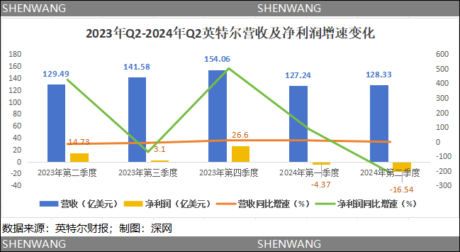 盯上“老大哥”英特爾？收購(gòu)難解高通的中年危機(jī)