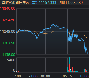 大漲次日，你的好友A股撤回了一個高開，但附贈一次“拉尾盤”  第5張