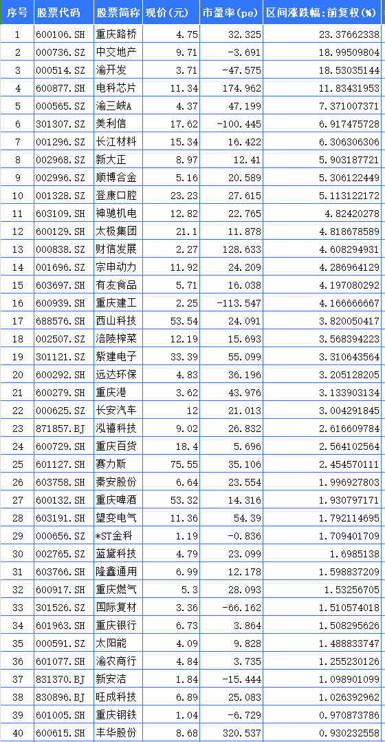 聚焦川渝板塊 | 重慶路橋大漲23.37%領(lǐng)跑 海創(chuàng)藥業(yè)列川股漲幅第一