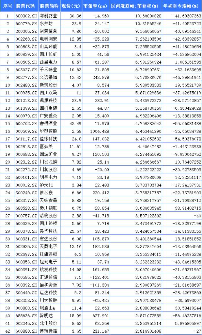 聚焦川渝板塊 | 重慶路橋大漲23.37%領(lǐng)跑 海創(chuàng)藥業(yè)列川股漲幅第一