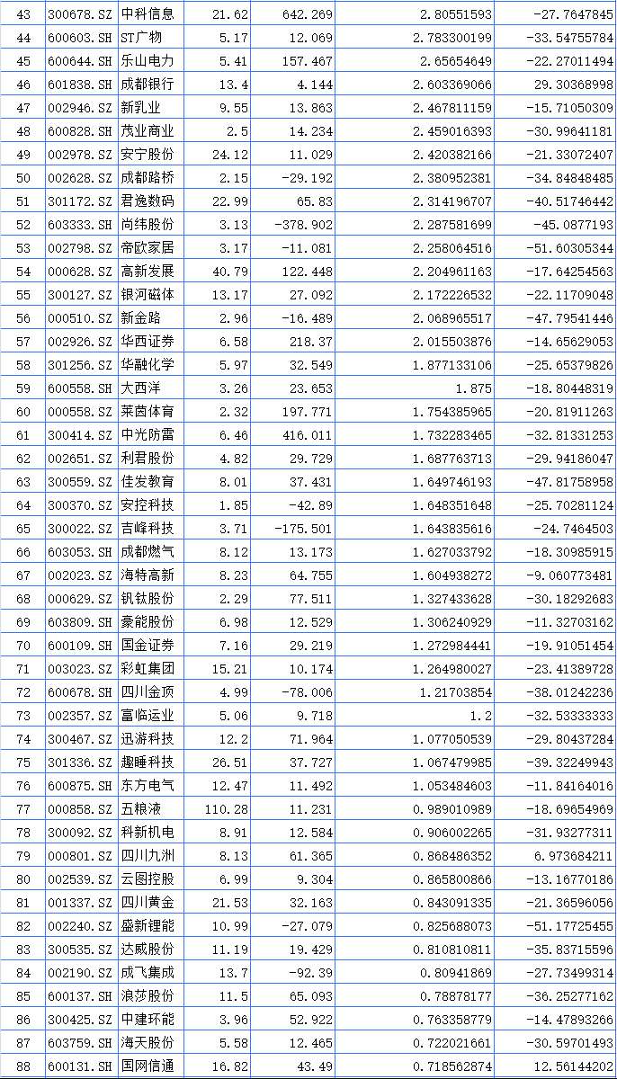 聚焦川渝板塊 | 重慶路橋大漲23.37%領(lǐng)跑 海創(chuàng)藥業(yè)列川股漲幅第一