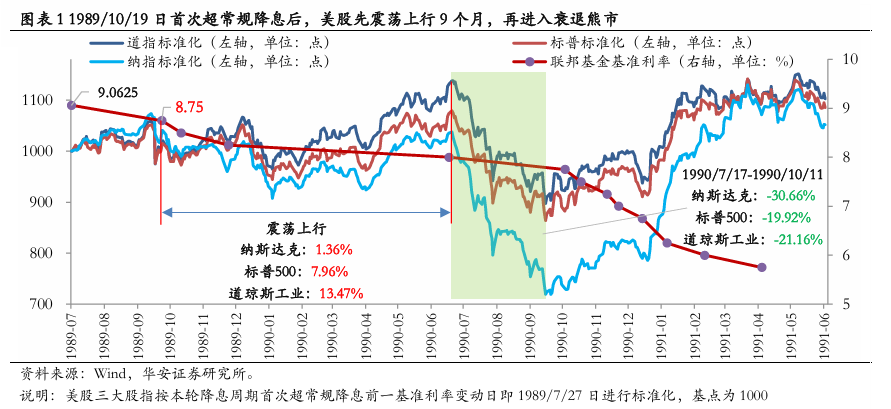 美聯(lián)儲首次降息50bp的預(yù)示：近喜與遠憂  第2張