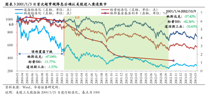 美聯(lián)儲首次降息50bp的預(yù)示：近喜與遠憂  第4張