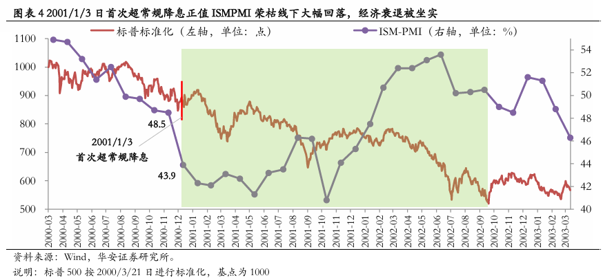 美聯(lián)儲首次降息50bp的預(yù)示：近喜與遠憂  第5張