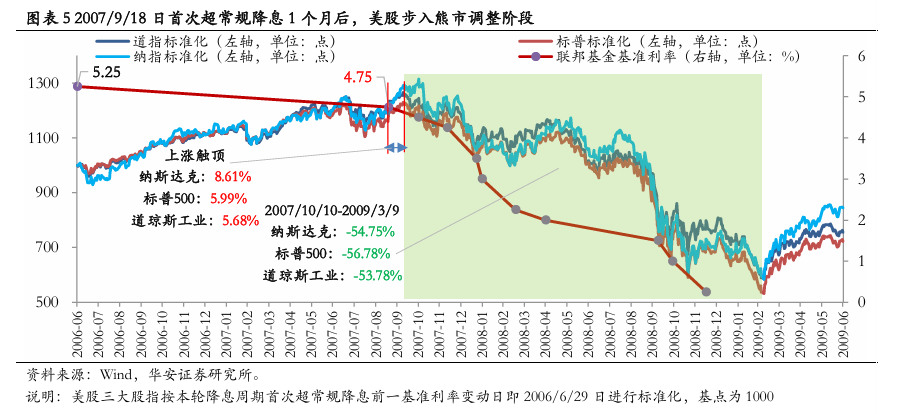 美聯(lián)儲首次降息50bp的預(yù)示：近喜與遠憂  第6張