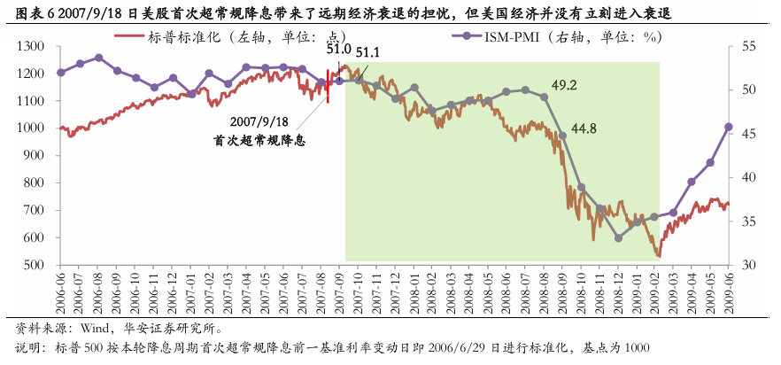 美聯(lián)儲首次降息50bp的預(yù)示：近喜與遠憂  第7張