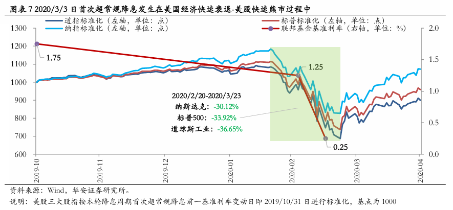 美聯(lián)儲首次降息50bp的預(yù)示：近喜與遠憂  第8張