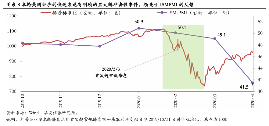 美聯(lián)儲首次降息50bp的預(yù)示：近喜與遠憂  第9張