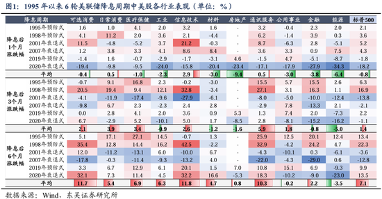 東吳策略：美聯(lián)儲降息落地后 A股買什么？