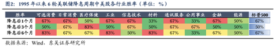 東吳策略：美聯(lián)儲降息落地后 A股買什么？