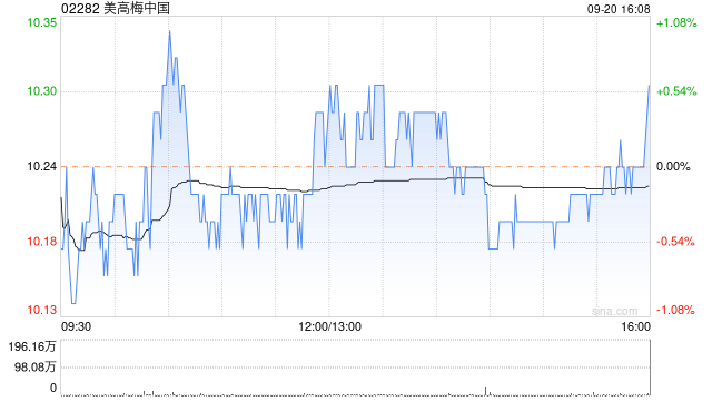 美高梅中國9月20日斥資429.2萬港元回購41.97萬股
