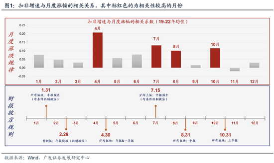 廣發(fā)策略：從業(yè)績與股價的季節(jié)性規(guī)律來看，四季度往往先“炒當(dāng)下”后“炒預(yù)期”