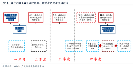 廣發(fā)策略：從業(yè)績與股價的季節(jié)性規(guī)律來看，四季度往往先“炒當(dāng)下”后“炒預(yù)期”