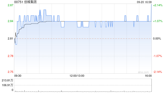 創(chuàng)維集團(tuán)9月20日斥資572.44萬港元回購201.6萬股  第1張