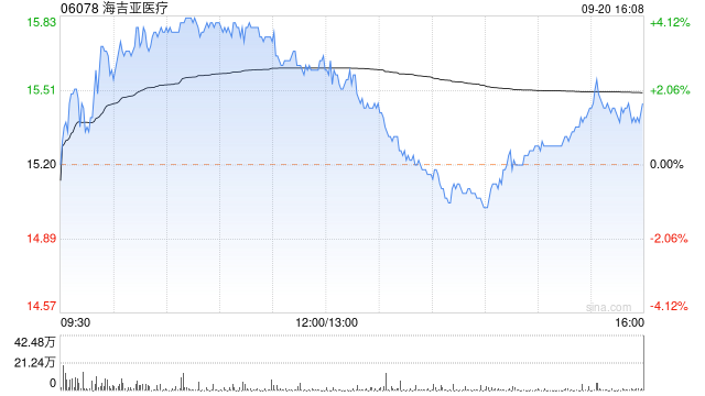 海吉亞醫(yī)療9月20日斥資16.32萬(wàn)港元回購(gòu)1.06萬(wàn)股