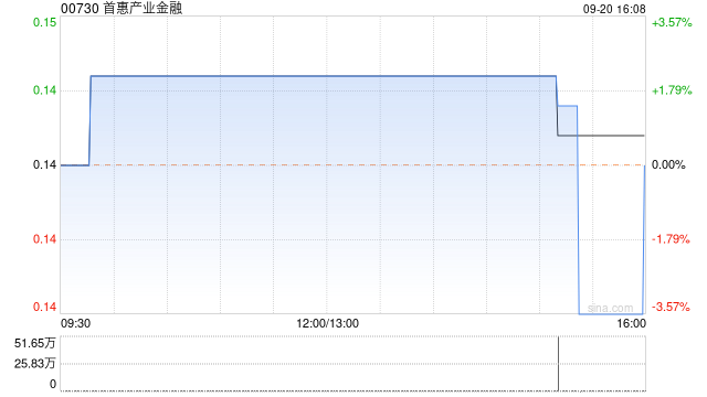 首惠產(chǎn)業(yè)金融9月20日斥資7.48萬(wàn)港元回購(gòu)53.2萬(wàn)股