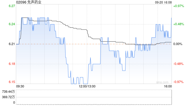 先聲藥業(yè)9月20日斥資378.69萬港元回購61萬股