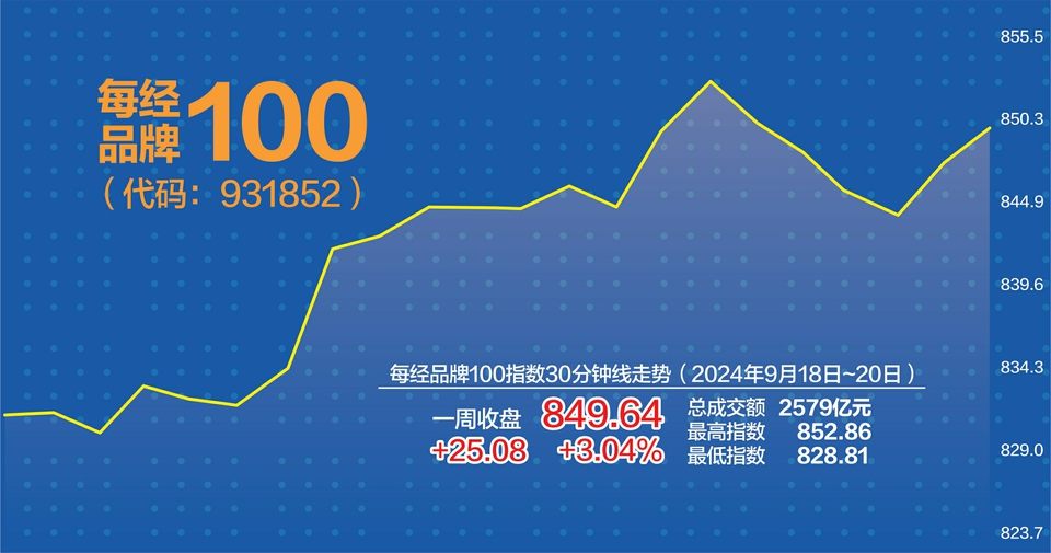 上周滬指“三連陽” 每經(jīng)品牌100指數(shù)周漲3.04%