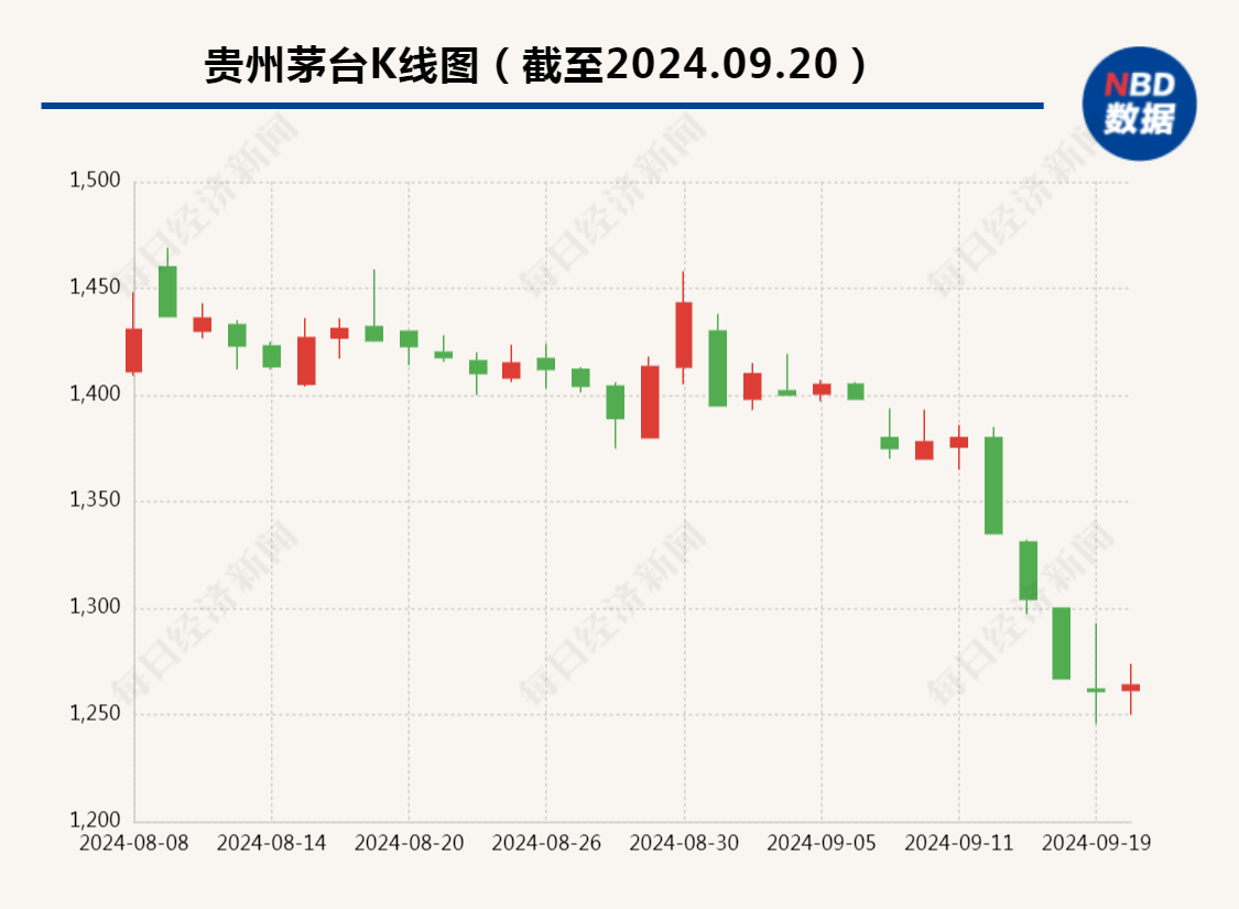 貴州茅臺跌破1300元，段永平再次發(fā)聲