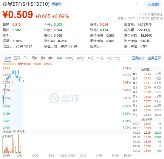 重磅利好提振！白酒龍頭大面積上揚(yáng)，食品ETF（515710）盤中上探1.79%！