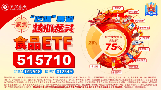 重磅利好提振！白酒龍頭大面積上揚(yáng)，食品ETF（515710）盤中上探1.79%！