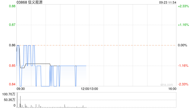 交銀國際：上調(diào)信義能源評級至“買入” 目標價升至1.02港元