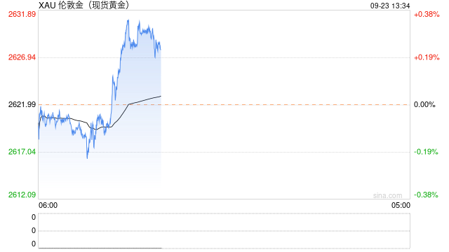現(xiàn)貨黃金突破2628美元 續(xù)刷歷史新高