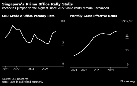 新加坡優(yōu)質(zhì)寫字樓市場現(xiàn)疲軟跡象 空置率攀升至2022年以來最高