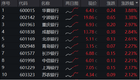 2181億元紅包雨來了，銀行增配窗口再至！銀行ETF（512800）拉漲1.56%，回調終結？