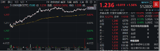 2181億元紅包雨來了，銀行增配窗口再至！銀行ETF（512800）拉漲1.56%，回調終結？