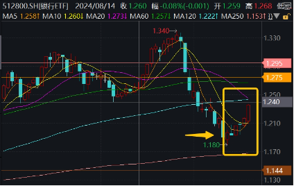 2181億元紅包雨來了，銀行增配窗口再至！銀行ETF（512800）拉漲1.56%，回調終結？