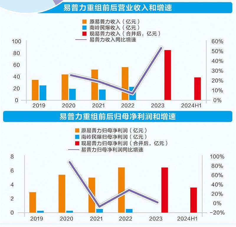 首例“AH股分拆+借殼” 易普力打造央地產(chǎn)業(yè)整合新標桿  第3張