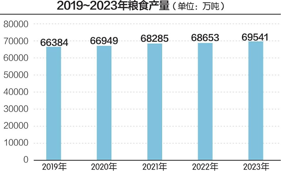 糧食產(chǎn)量連續(xù)9年超過1.3萬(wàn)億斤  第2張