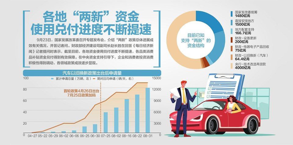 最大范圍、力度釋放投資消費潛力