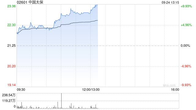 大金融股早盤普漲 中國(guó)太保及招商銀行均漲逾6%